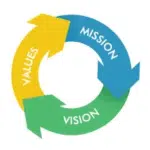 Arrows in a circle with the words Mission Vision and Values